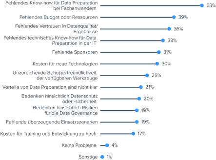 Problemen bei der Nutzung von Data Preparation