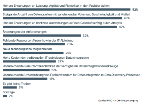 Welche der folgenden Themen sind die wichtigsten Treiber für Data Preparation in Ihrem Unternehmen?