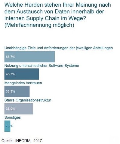 Hürden nach dem Austausch von Daten