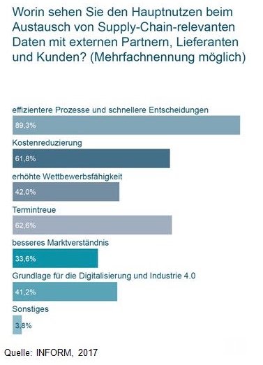 Hauptnutzen beim Austausch von Supply-Chain-relevanten Daten