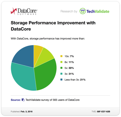 Storage Performace