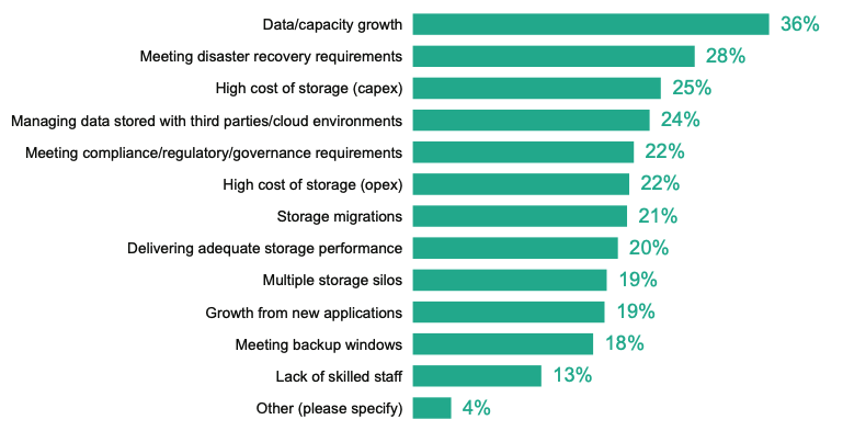 Datadobi Storageherausforderungen Bild1