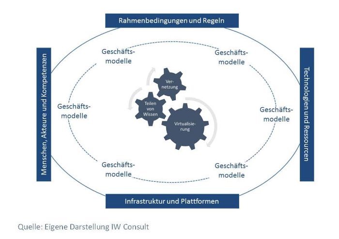 Digitalisierung