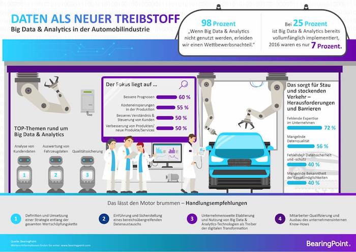 Daten als neuer Treibstoff