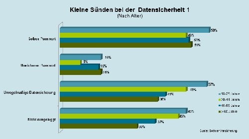 Datensünden nach Alter 