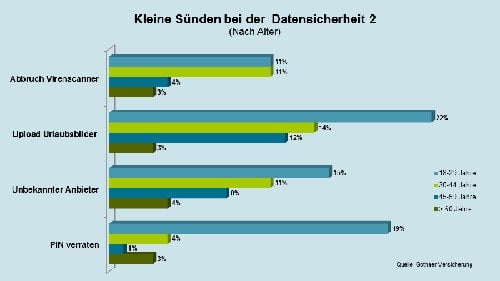 Datensünden nach Alter 