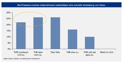 Innovationsprozesse