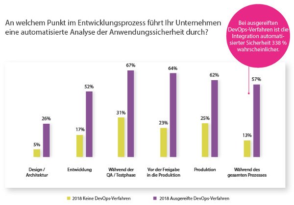 Automatisierte Analyse der Anwendungssicherheit