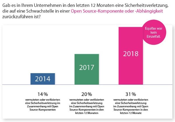 Sicherheitsverletzungen durch OpenSource Tools