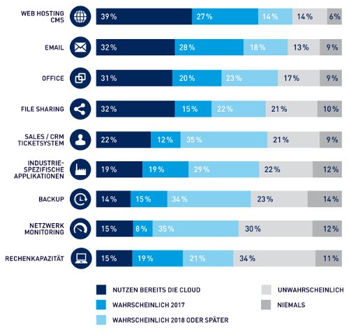 Diagramm_Cloud