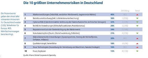 Die 10 größten Geschäftsrisiken 2016 in Deutschland