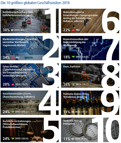 Die 10 größten globalen Geschäftsriskiken 2016