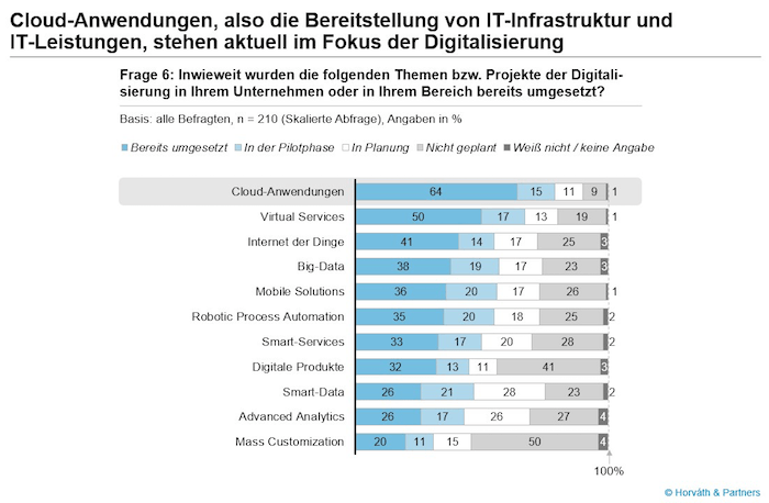 Digi-Technologien aktuell