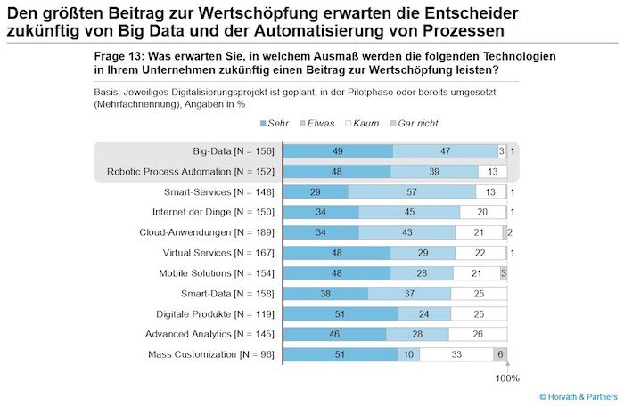 Digi-Technologien zukünftig