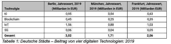 Digital Capital Report 2019