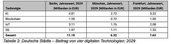 Digital Capital Report 2029