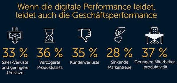 Wenn die digitale Performance leidet