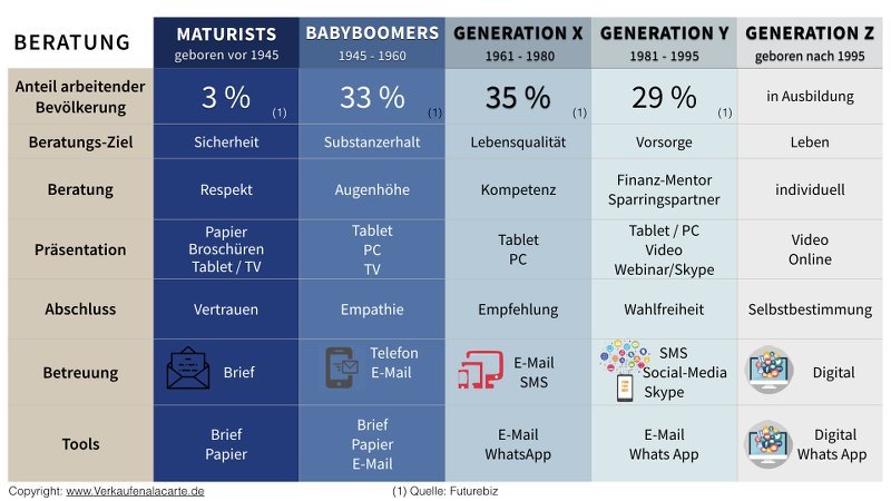 Digitalaxis Generationen