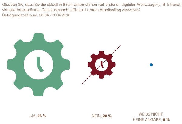 Effizienter Einsatz digitaler Werkzeuge im Unternehmen