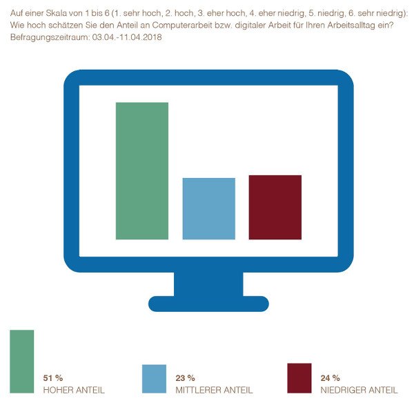 Anteil von Computerarbeit bzw. digitaler Arbeit am Arbeitsalltag