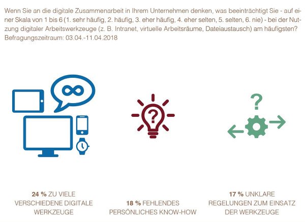 Beeinträchtigungen bei digitaler Zusammenarbeit