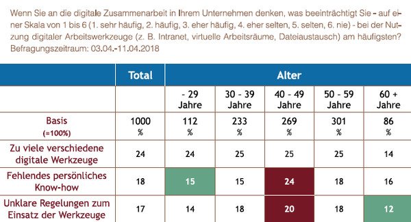 Beeinträchtigungen bei digitaler Zusammenarbeit