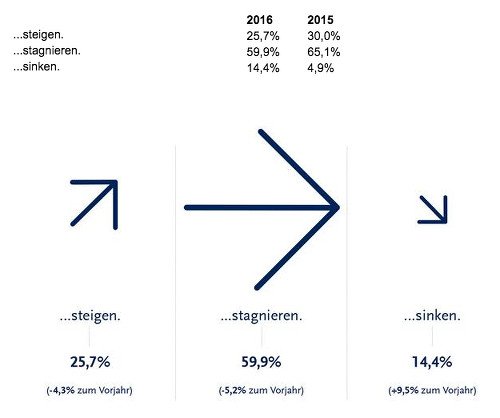 Marktstudie Digitalisierung Bild 3