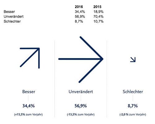 Marktstudie Digitalisierung Bild 4