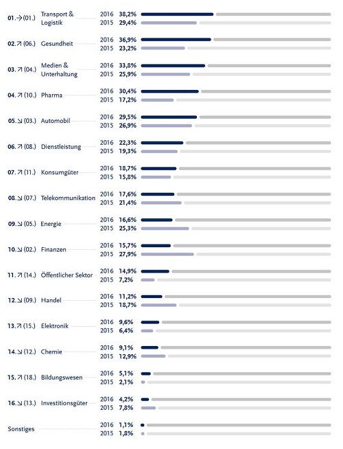 Marktstudie Digitalisierung Bild 6