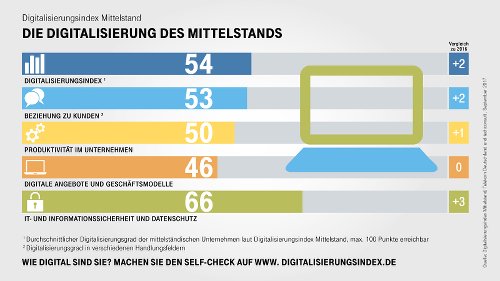 Indexwerte gesamt