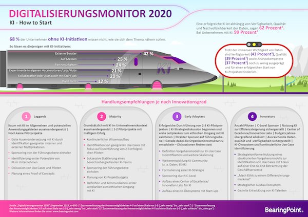 Infografik Digitalisierungsmonitor 2020 - how to Start