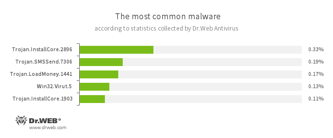 Dr Web Antivirus