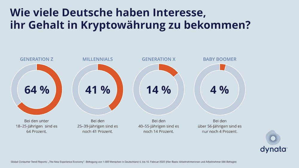 Dynata Grafik Kryptowaehrung 1000