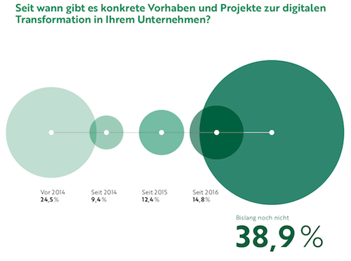 Seit wann gibt es konkrete Vorhaben und Projekte zur digitalen Transformation