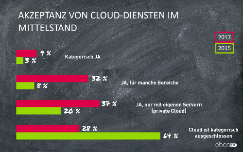 Akzeptanz von Cloud-Diensten im Mittelstand