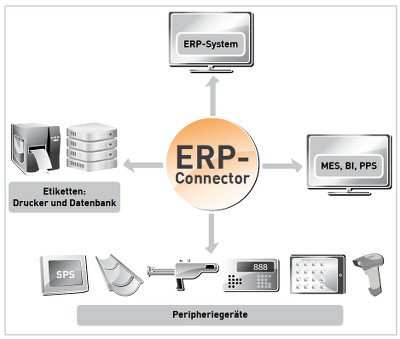 ERP-Connector