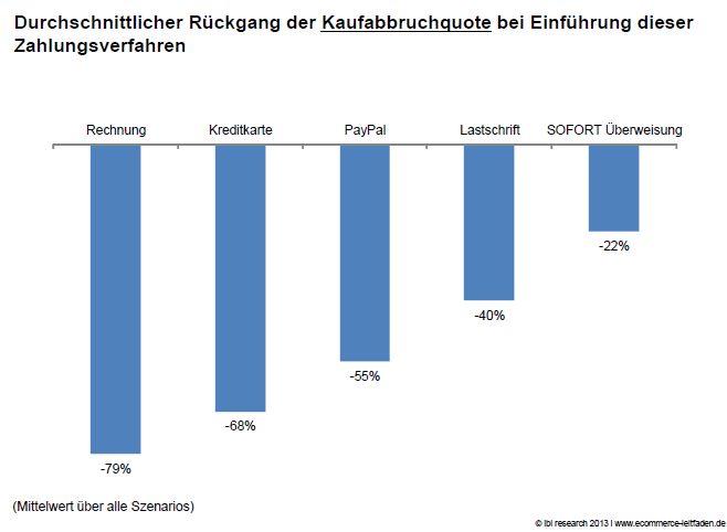 Einfluss auf Kaufquote