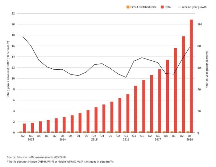 Mobile Traffic 2018