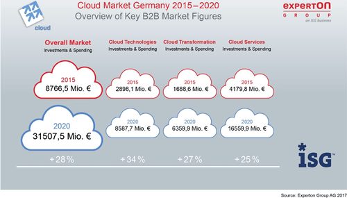 Cloud B2B-Ausgaben für Deutschland 2015-2020