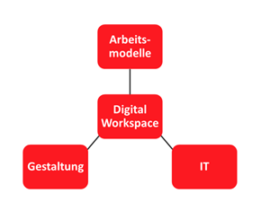 Der Digital Workspace