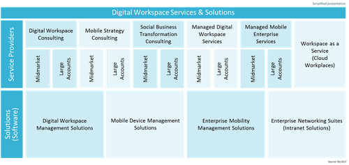 Relevante Software Anbieter für den Digital Workspace und Dienstleister in den Bereichen Consulting und Managed Services