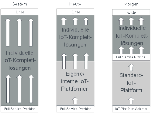 Evolution von IoT-Lösungen