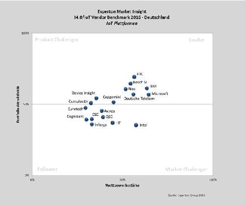 I4.0 / IoT Vendor Benchmark 2016