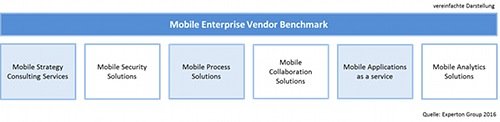 Experton Mobile Enterprise Vendor Benchmarks 2016 Bild 2