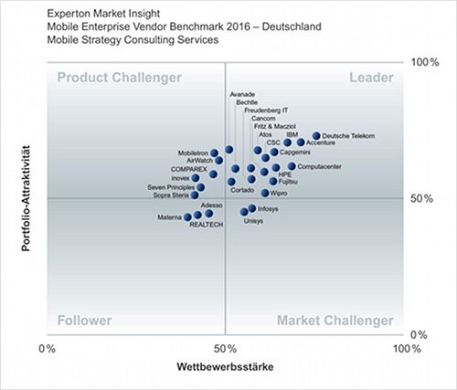 Experton Mobile Enterprise Vendor Benchmarks 2016 Bild 3