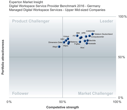 Experton Market Insight