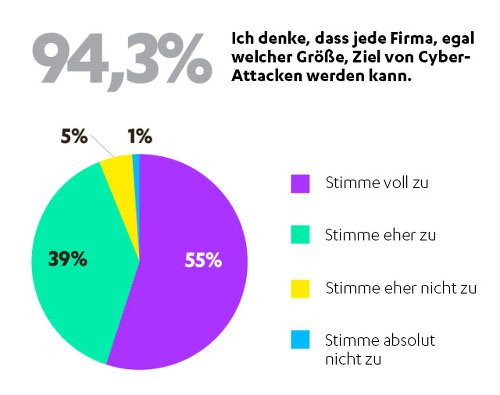 F-Secure Umfrage