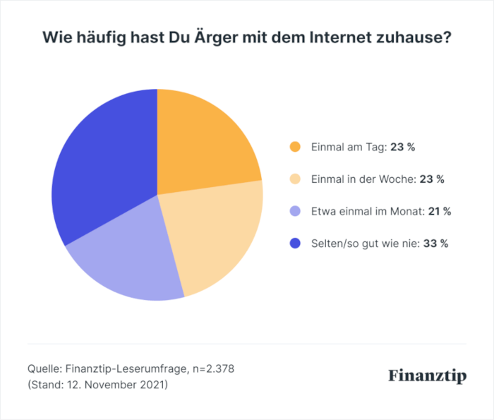 Finanztip Internetarger 700