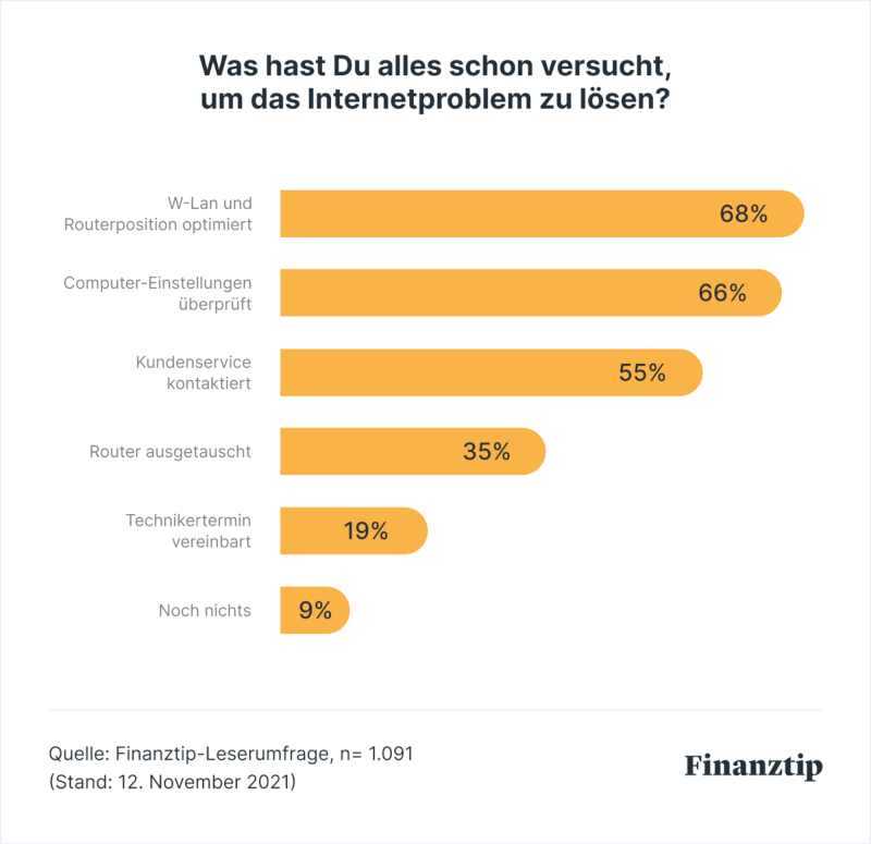 Finanztip Internetprobleme losen 700