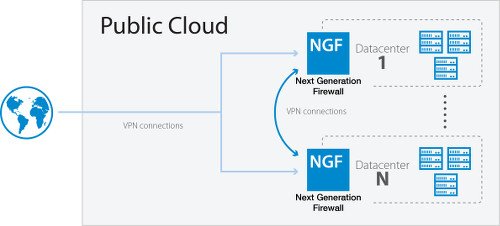 Firewalls in the Cloud